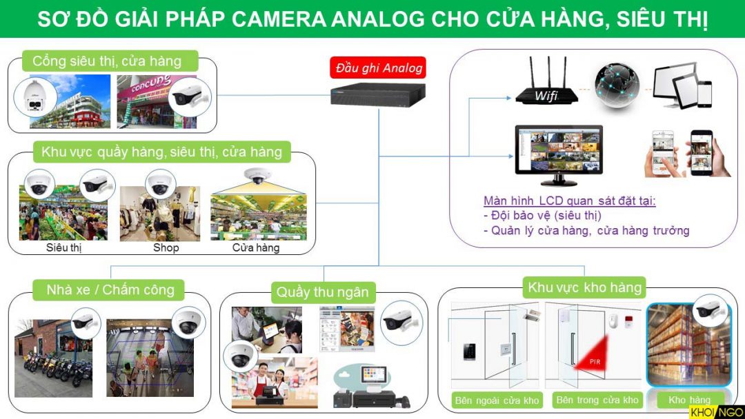 Sơ đồ giải pháp camera analog cho cửa hàng và siêu thị