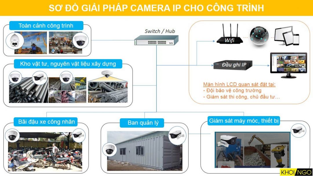 Sơ đồ giải pháp camera IP cho công trình, công trường;
