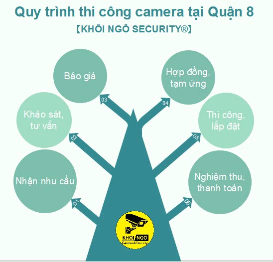 Quy-trinh-lap-camera-tai-Q8
