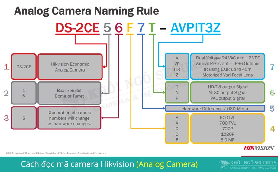 Cách đặt tên mã camera Hikvision Analog
