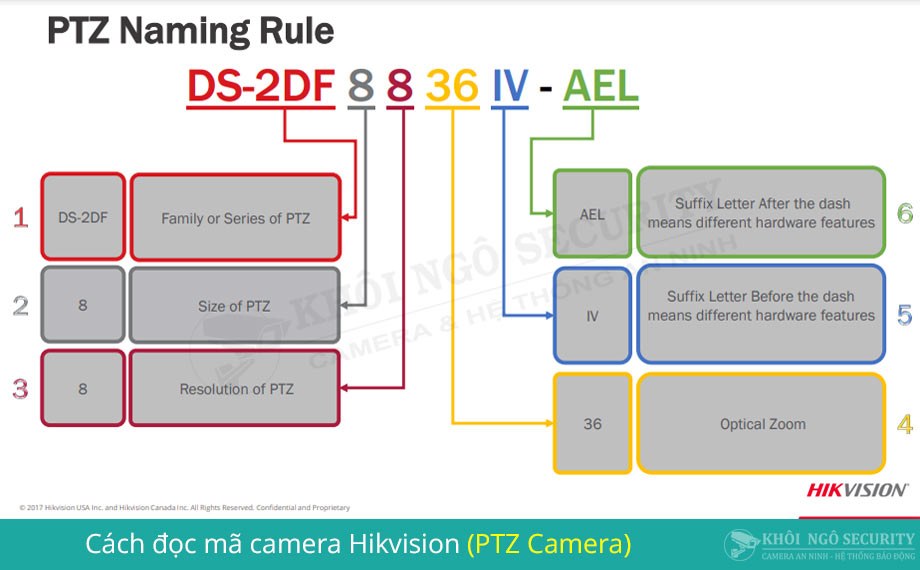 Cách đọc mã camera PTZ Hikvision