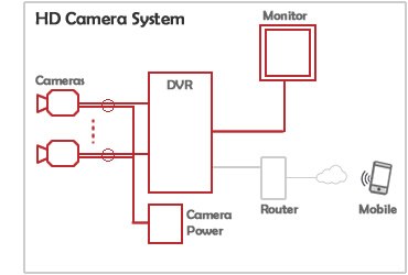 Sự khác biệt giữa hệ thống camera IP và Analog