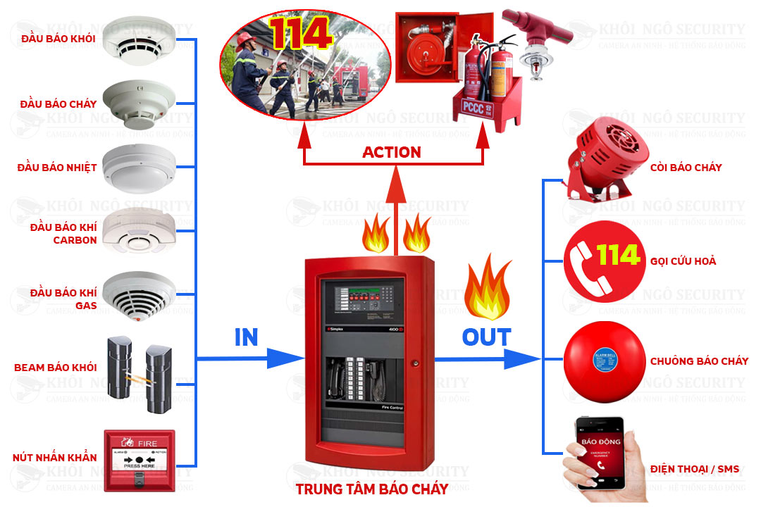 Hệ thống báo cháy là gì? Cấu tạo, sơ đồ & nguyên lý hoạt động
