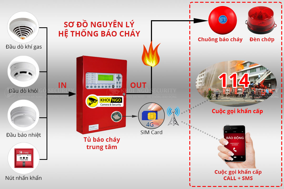 Sơ đồ nguyên lý hệ thống báo cháy thông thường (Conventional fire alarm system)