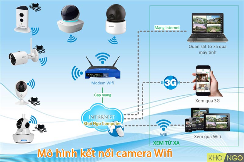 Sơ đồ lắp đặt hệ thống camera an ninh không dây (wifi)