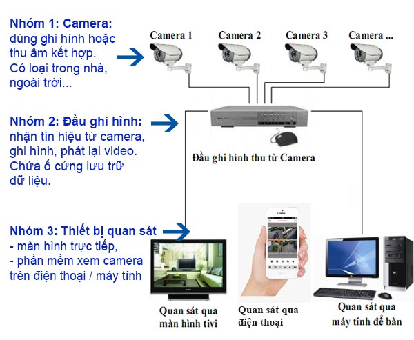 Bảng giá hệ thống camera